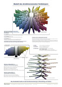 Farbmetrikplakat Nr.1 - Attribute der Farbe