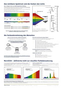Farbmetrikplakat Nr. 2 - Das sichtbare Spektrum