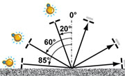 Standard Messgeometrien