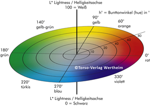 CIE L*C*h° Farbraum