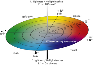 L*a*b* Farbraum