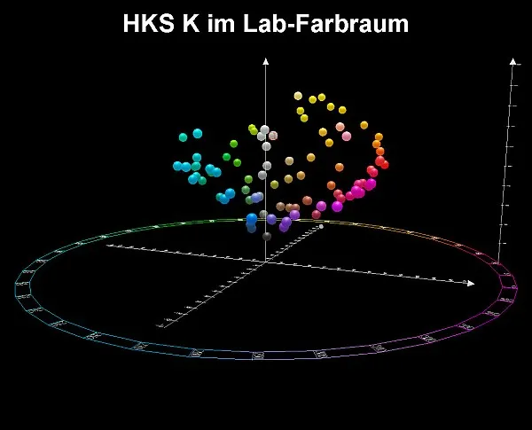 Darstellung der 88 HKS K Farben im dreidimensionalen L*a*b*-Farbraum