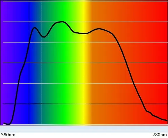 LED Spektrum des Durchlichtpults bei 5300 K