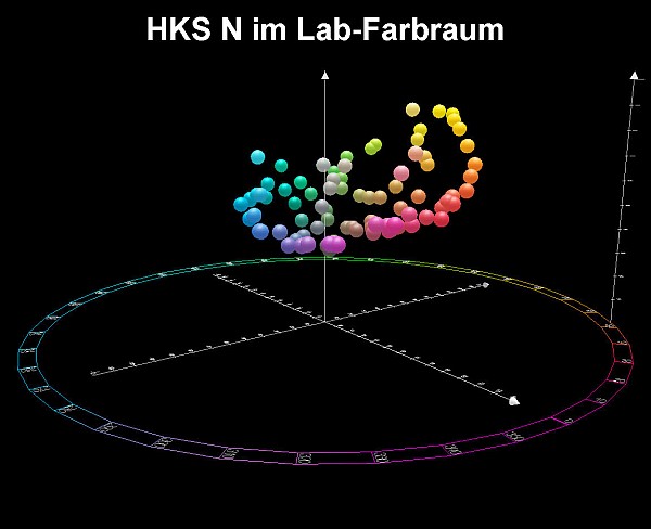 Darstellung der 88 HKS N Farben im dreidimensionalen L*a*b*-Farbraum